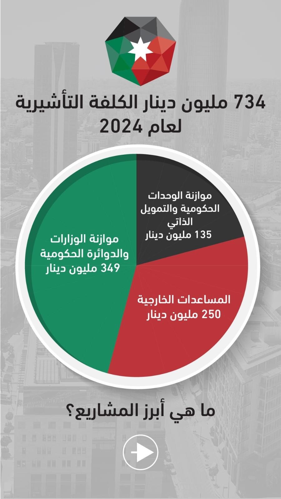 الحكومة: 83 مليون دينار في مشروع قانون الموازنة للتخفيف من تداعيات حرب غزة على قطاع السياحة