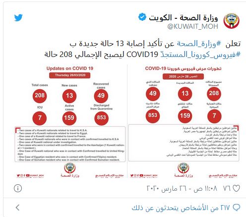 الكويت تسجل 13 إصابة جديدة بفيروس كورونا خلال 24 ساعة ليرتفع الإجمالي إلى 208