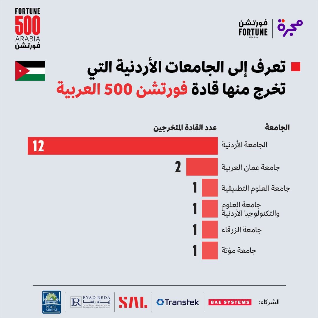 جامعة الزرقاء ضمن قائمة تصنيف فورتشن 500 للقادة المتميزين